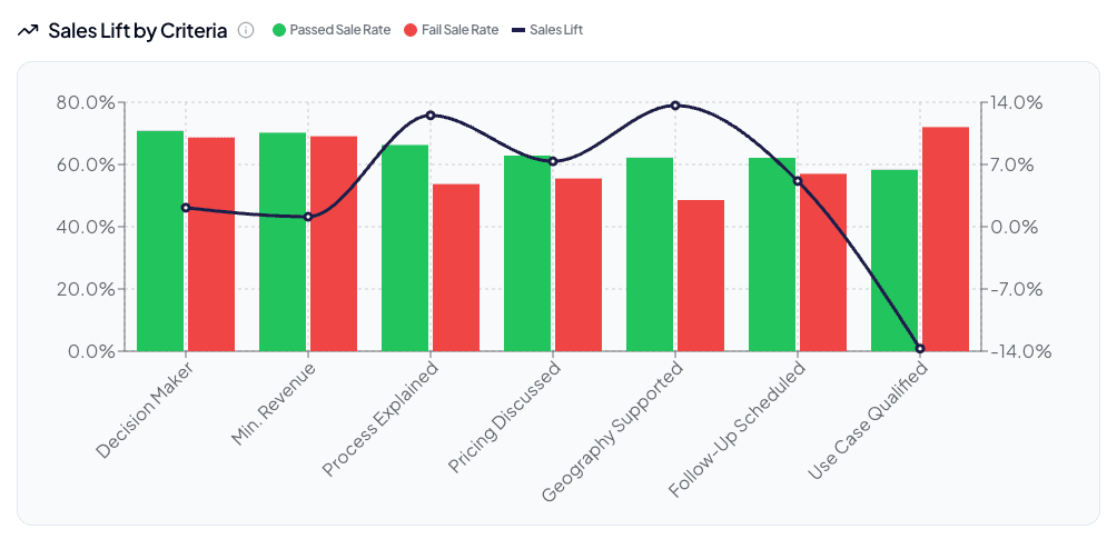 Sales Lift by Criteria Chart